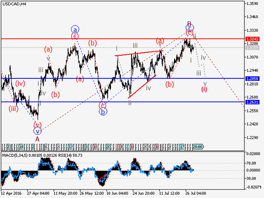 USDCAD-H4