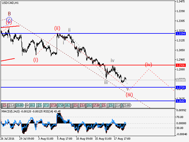 USDCAD-H1
