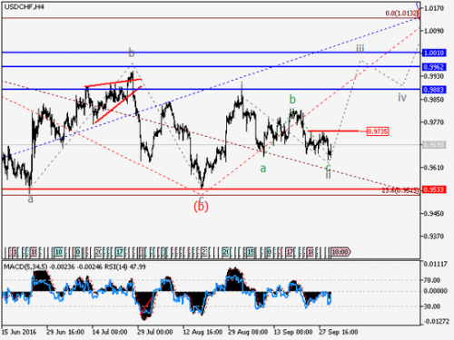 Free Urdu USD/CHF Wave analysis and forecast for 30.09 07.10 Forex