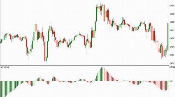 Awesome Oscillator