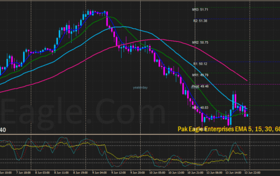 PakEagle.Com Free Forex Strategy EMA 5 15 30 60 Multiple Indicators Strategy