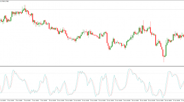 Stochastic Oscillator