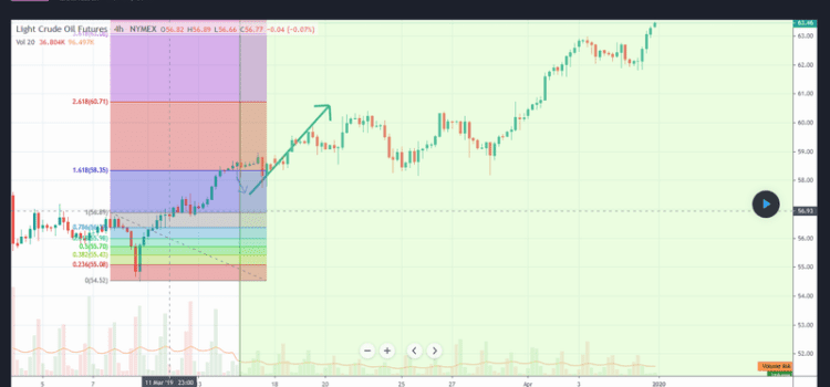 Crude Oil Reached Its Target On 29 March 2019