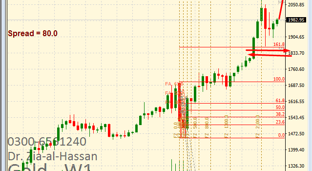 Gold-Weekly